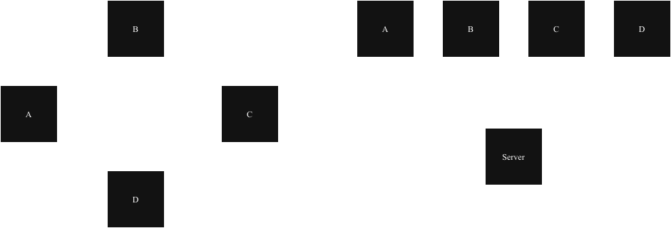 Diagram showing 4 servers connected in a cricle on the left, and all 4 connected to a central server on the right